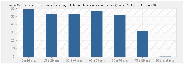 Répartition par âge de la population masculine de Les Quatre-Routes-du-Lot en 2007